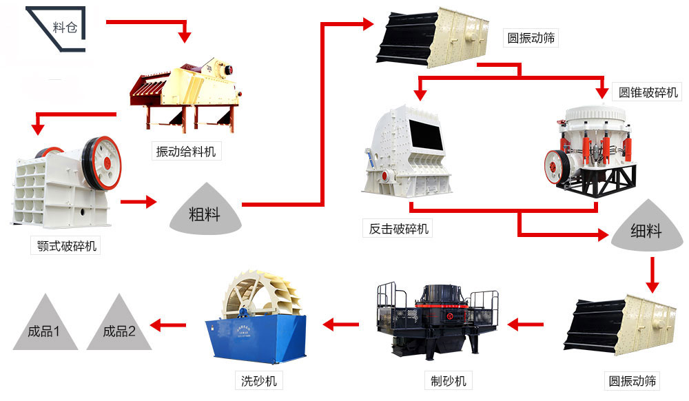 鵝卵石機制砂生產線常規(guī)配置