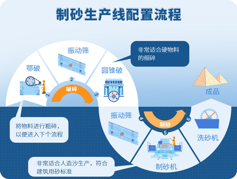 時(shí)產(chǎn)100噸制砂生產(chǎn)線如何配置？需要注意哪些方面？