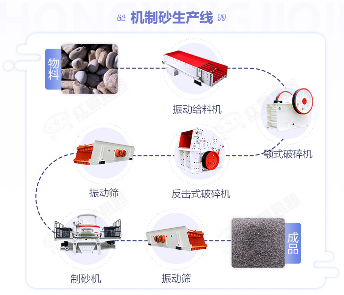 江西嚴格規(guī)范機制砂生產規(guī)模,年產50萬噸的砂石生產線如何配置設備？